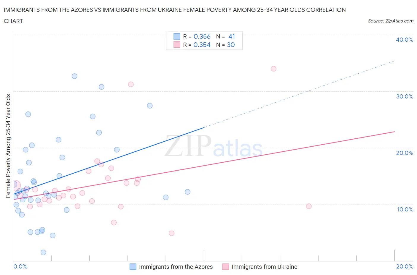 Immigrants from the Azores vs Immigrants from Ukraine Female Poverty Among 25-34 Year Olds