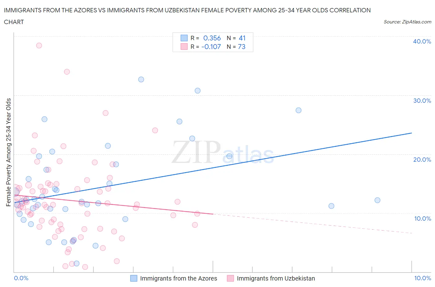 Immigrants from the Azores vs Immigrants from Uzbekistan Female Poverty Among 25-34 Year Olds