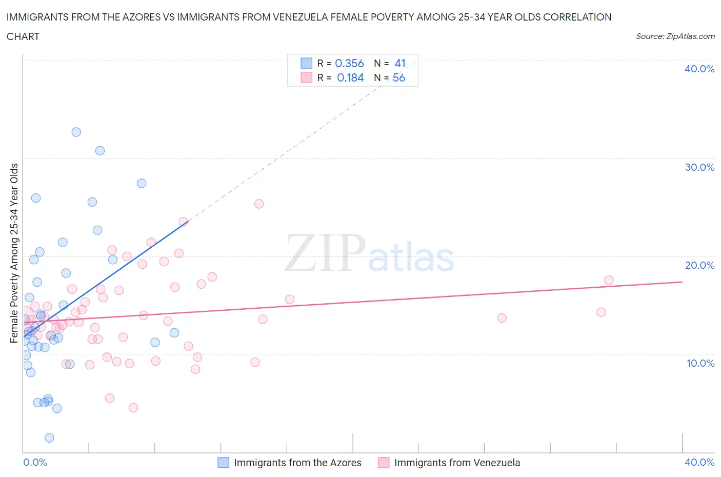 Immigrants from the Azores vs Immigrants from Venezuela Female Poverty Among 25-34 Year Olds