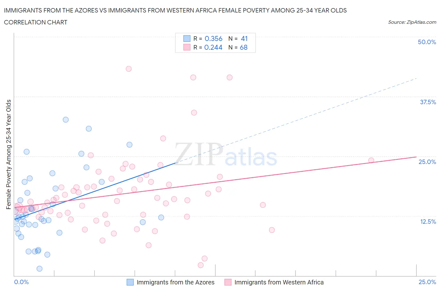 Immigrants from the Azores vs Immigrants from Western Africa Female Poverty Among 25-34 Year Olds