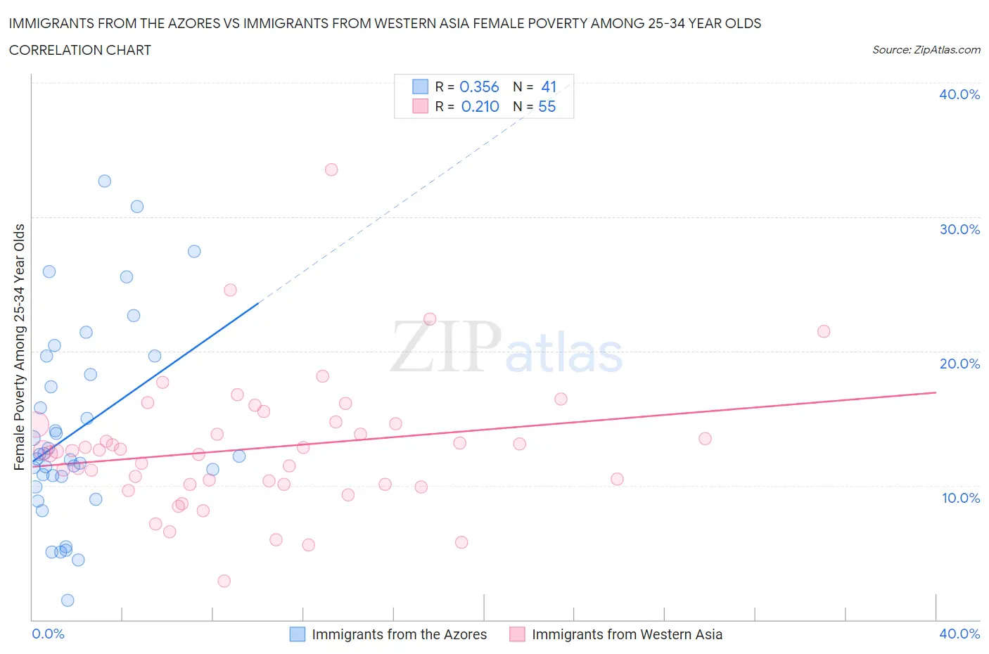 Immigrants from the Azores vs Immigrants from Western Asia Female Poverty Among 25-34 Year Olds