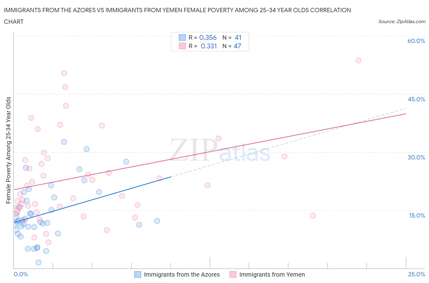 Immigrants from the Azores vs Immigrants from Yemen Female Poverty Among 25-34 Year Olds