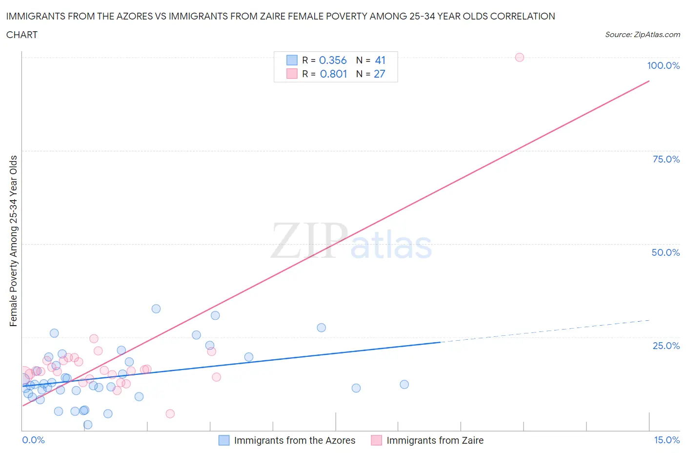 Immigrants from the Azores vs Immigrants from Zaire Female Poverty Among 25-34 Year Olds
