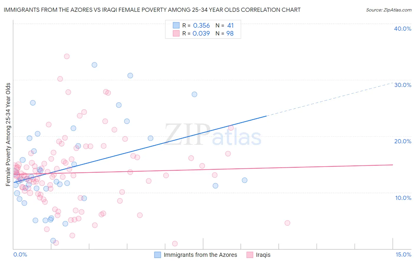 Immigrants from the Azores vs Iraqi Female Poverty Among 25-34 Year Olds