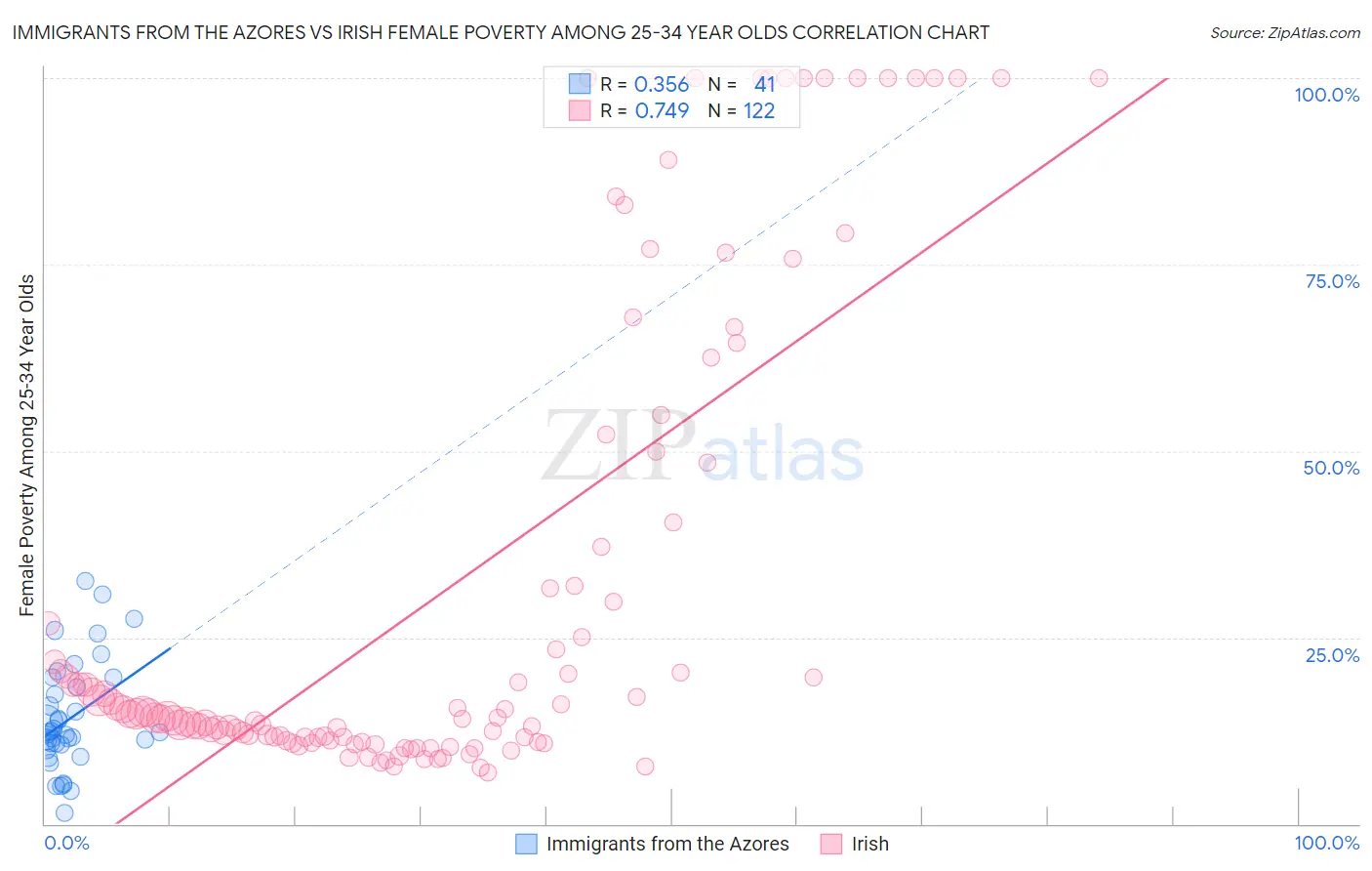 Immigrants from the Azores vs Irish Female Poverty Among 25-34 Year Olds