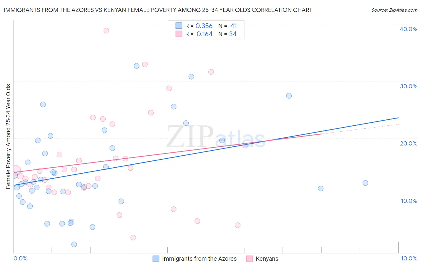 Immigrants from the Azores vs Kenyan Female Poverty Among 25-34 Year Olds