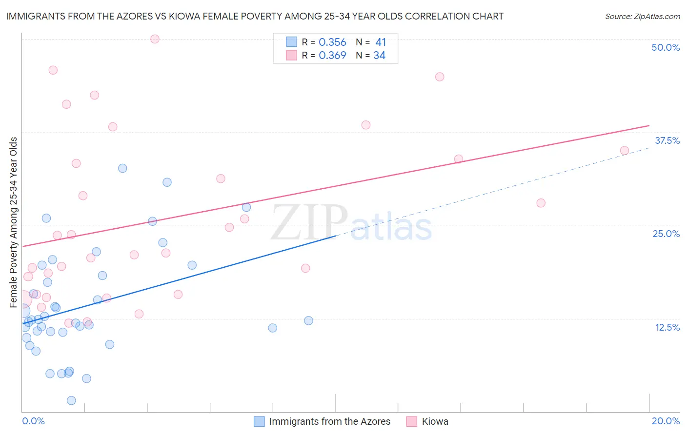 Immigrants from the Azores vs Kiowa Female Poverty Among 25-34 Year Olds