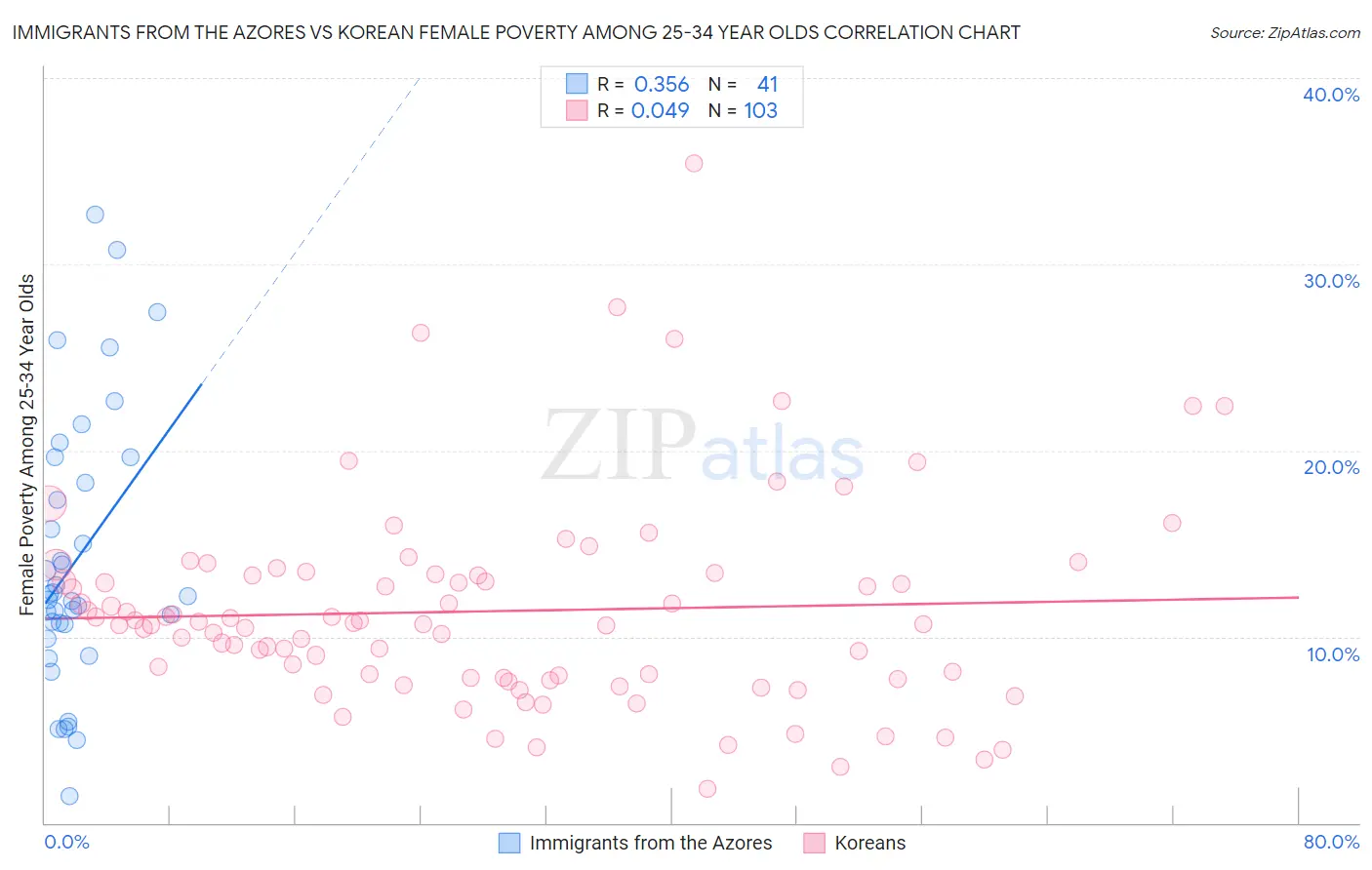 Immigrants from the Azores vs Korean Female Poverty Among 25-34 Year Olds