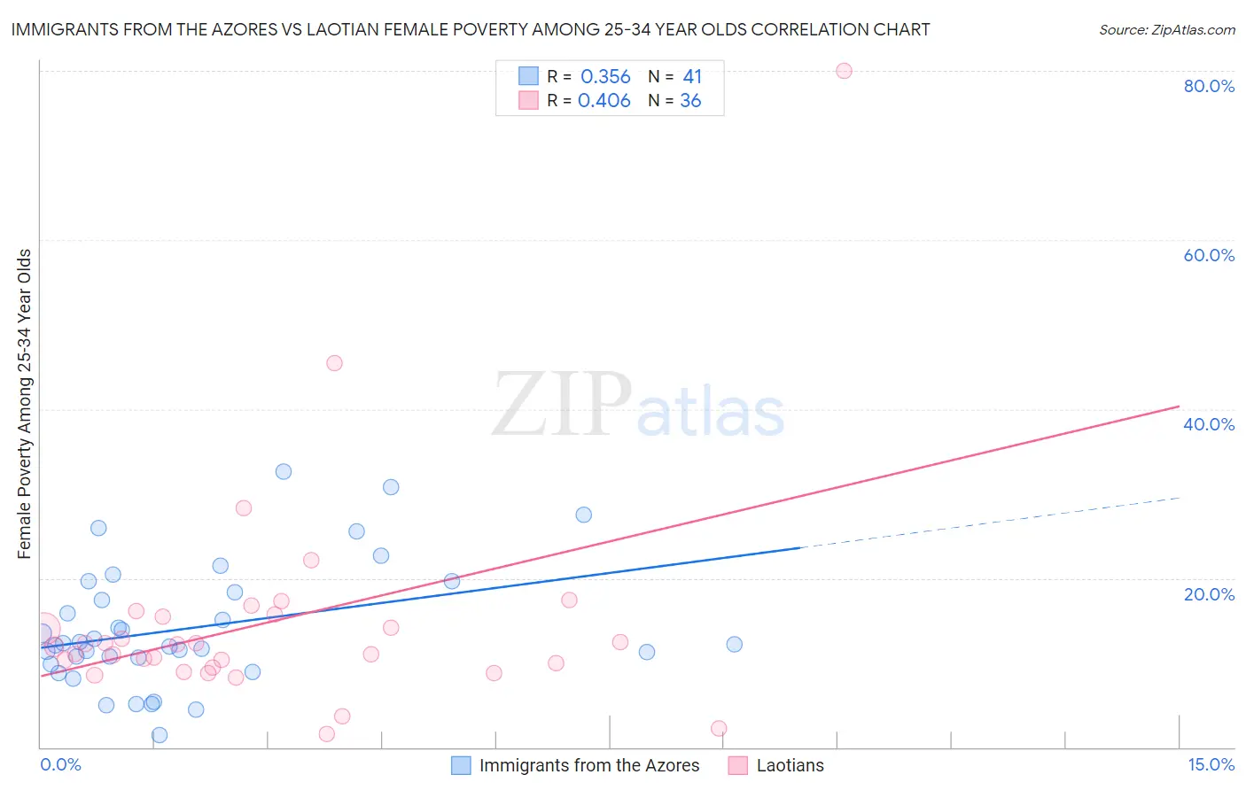 Immigrants from the Azores vs Laotian Female Poverty Among 25-34 Year Olds