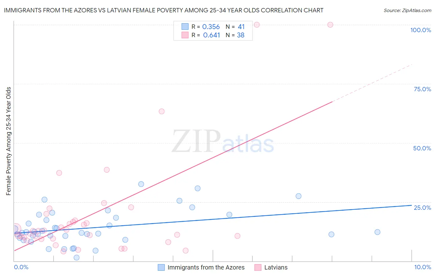 Immigrants from the Azores vs Latvian Female Poverty Among 25-34 Year Olds