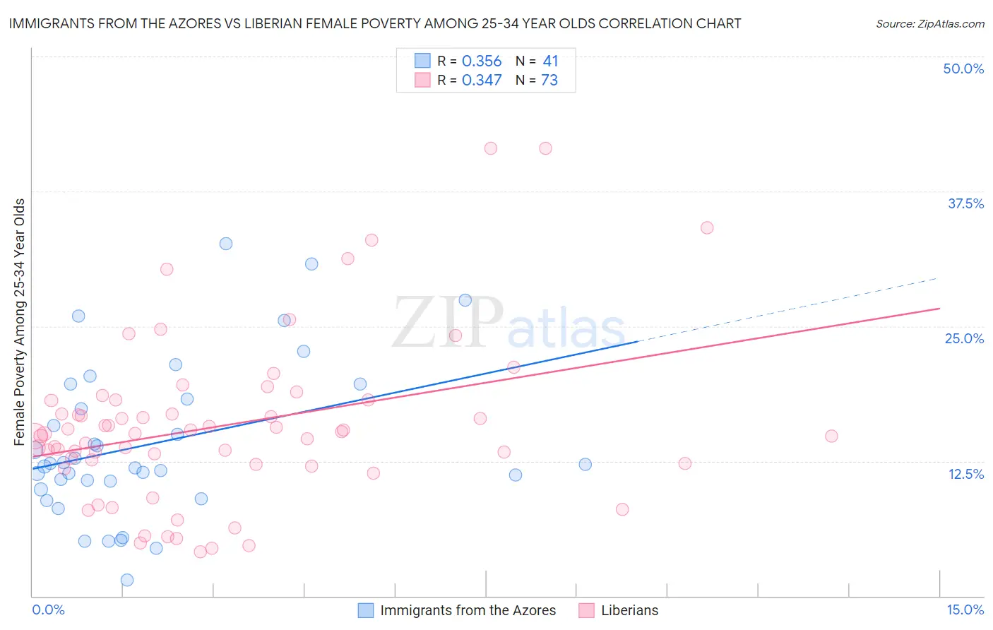 Immigrants from the Azores vs Liberian Female Poverty Among 25-34 Year Olds