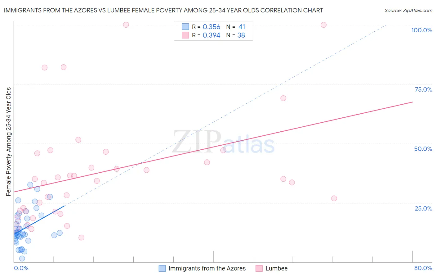 Immigrants from the Azores vs Lumbee Female Poverty Among 25-34 Year Olds