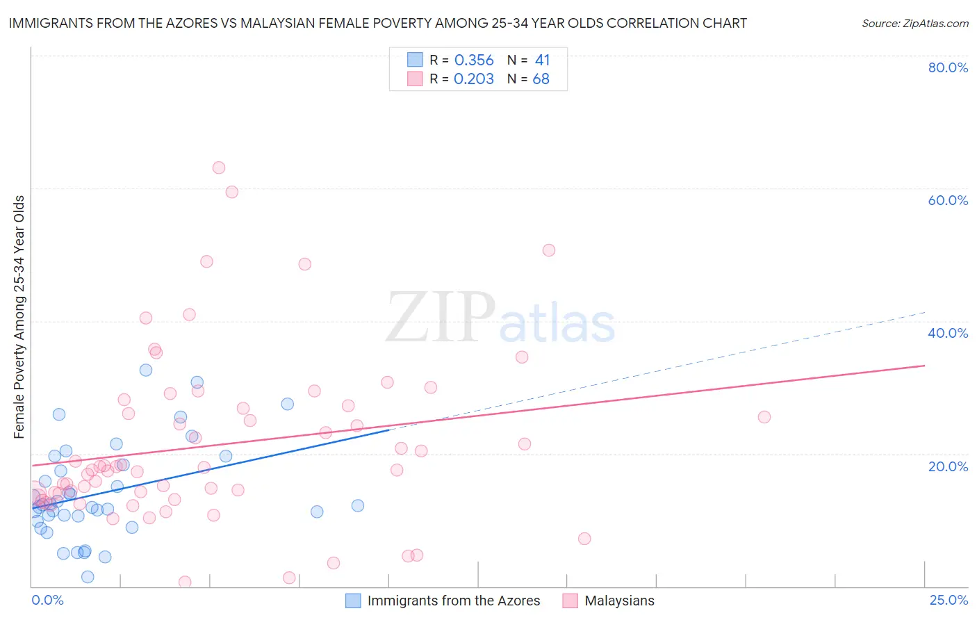 Immigrants from the Azores vs Malaysian Female Poverty Among 25-34 Year Olds