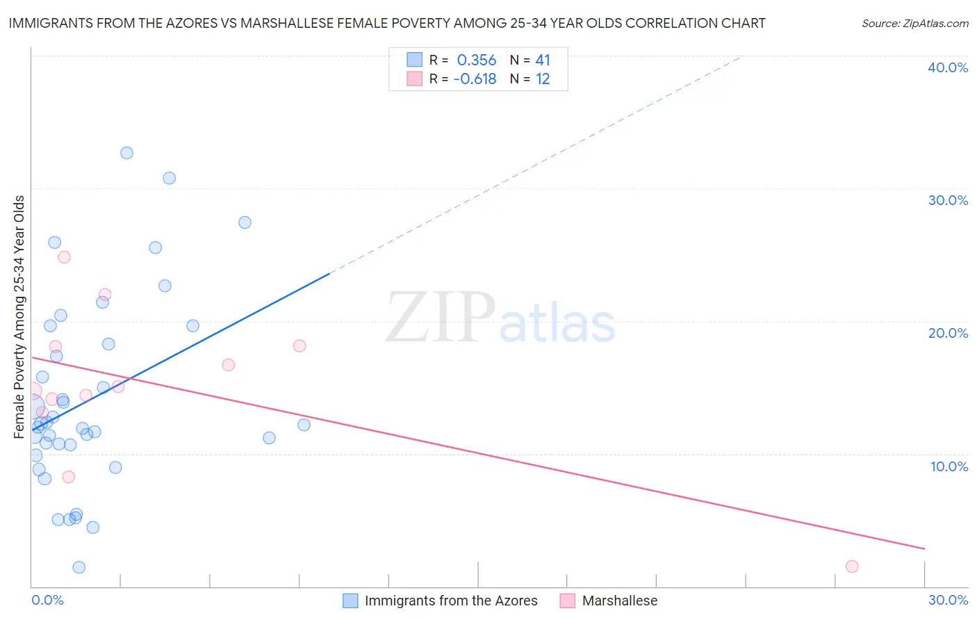 Immigrants from the Azores vs Marshallese Female Poverty Among 25-34 Year Olds