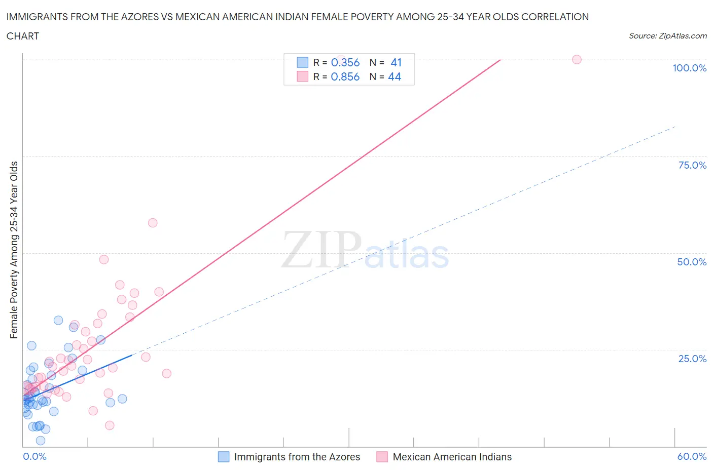 Immigrants from the Azores vs Mexican American Indian Female Poverty Among 25-34 Year Olds
