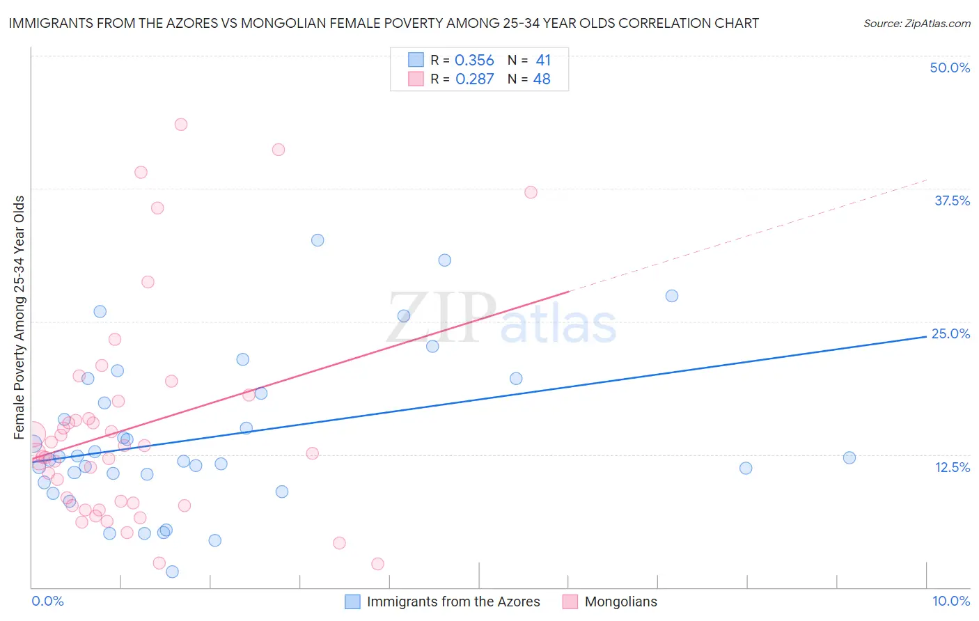 Immigrants from the Azores vs Mongolian Female Poverty Among 25-34 Year Olds