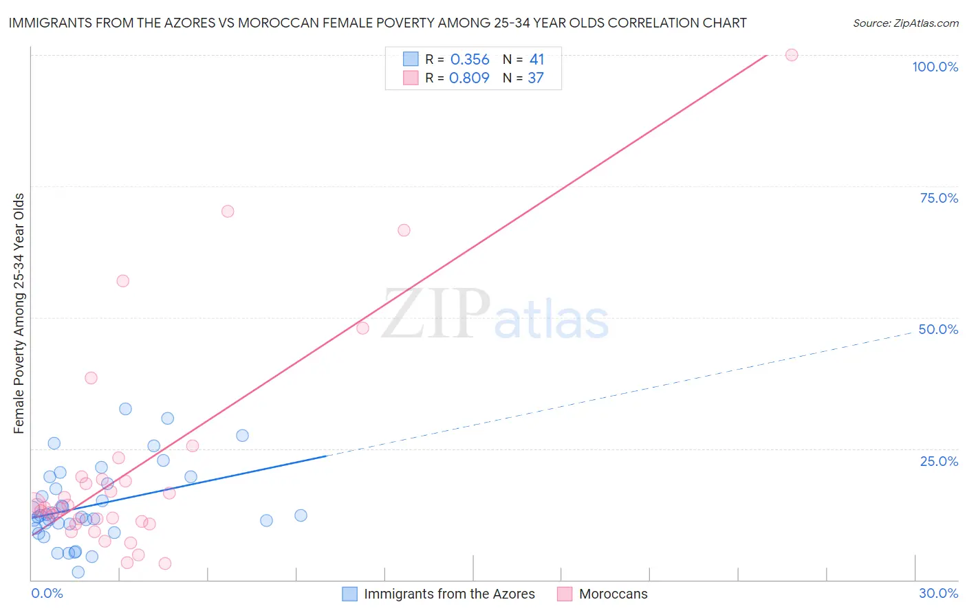 Immigrants from the Azores vs Moroccan Female Poverty Among 25-34 Year Olds