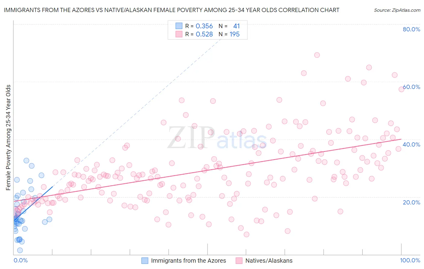 Immigrants from the Azores vs Native/Alaskan Female Poverty Among 25-34 Year Olds