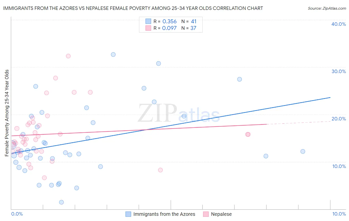 Immigrants from the Azores vs Nepalese Female Poverty Among 25-34 Year Olds