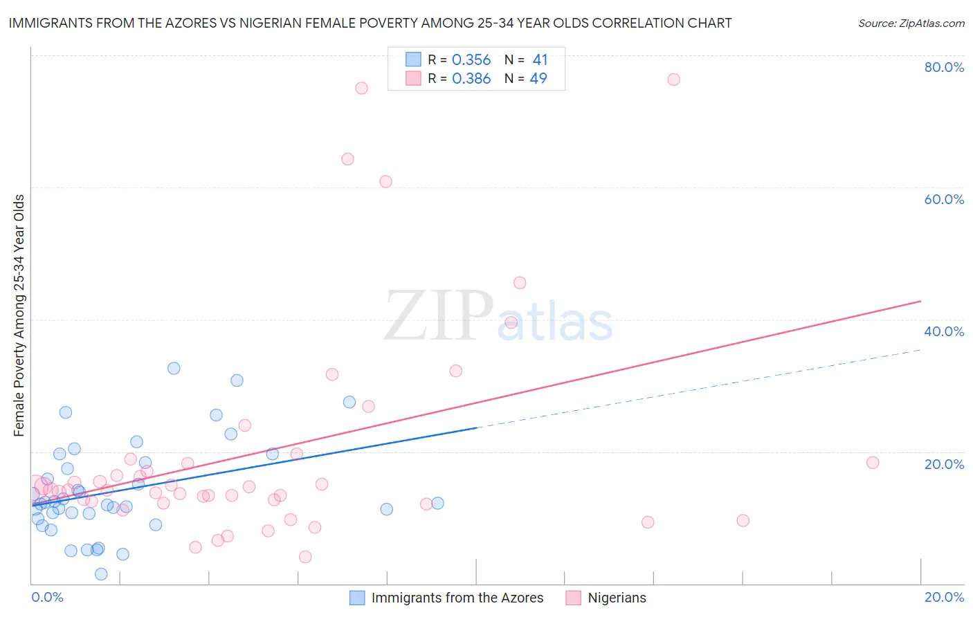 Immigrants from the Azores vs Nigerian Female Poverty Among 25-34 Year Olds