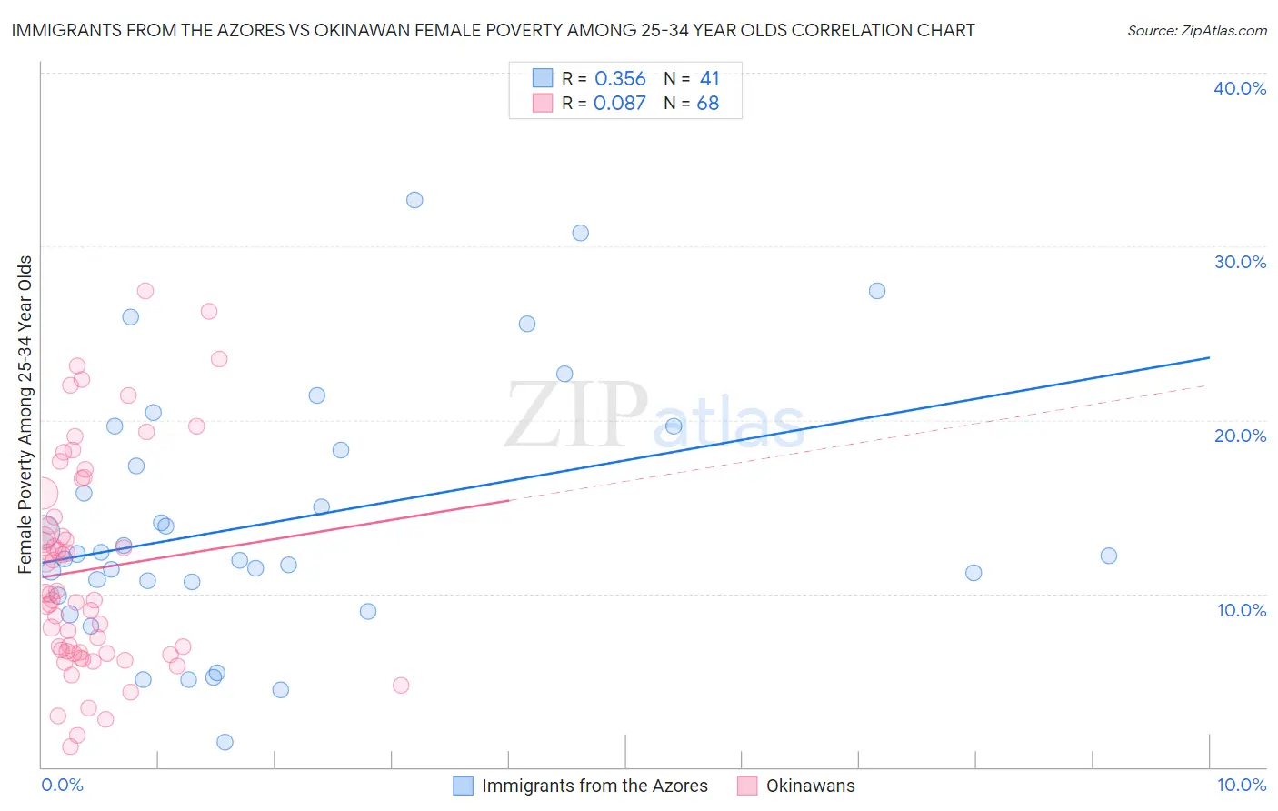 Immigrants from the Azores vs Okinawan Female Poverty Among 25-34 Year Olds