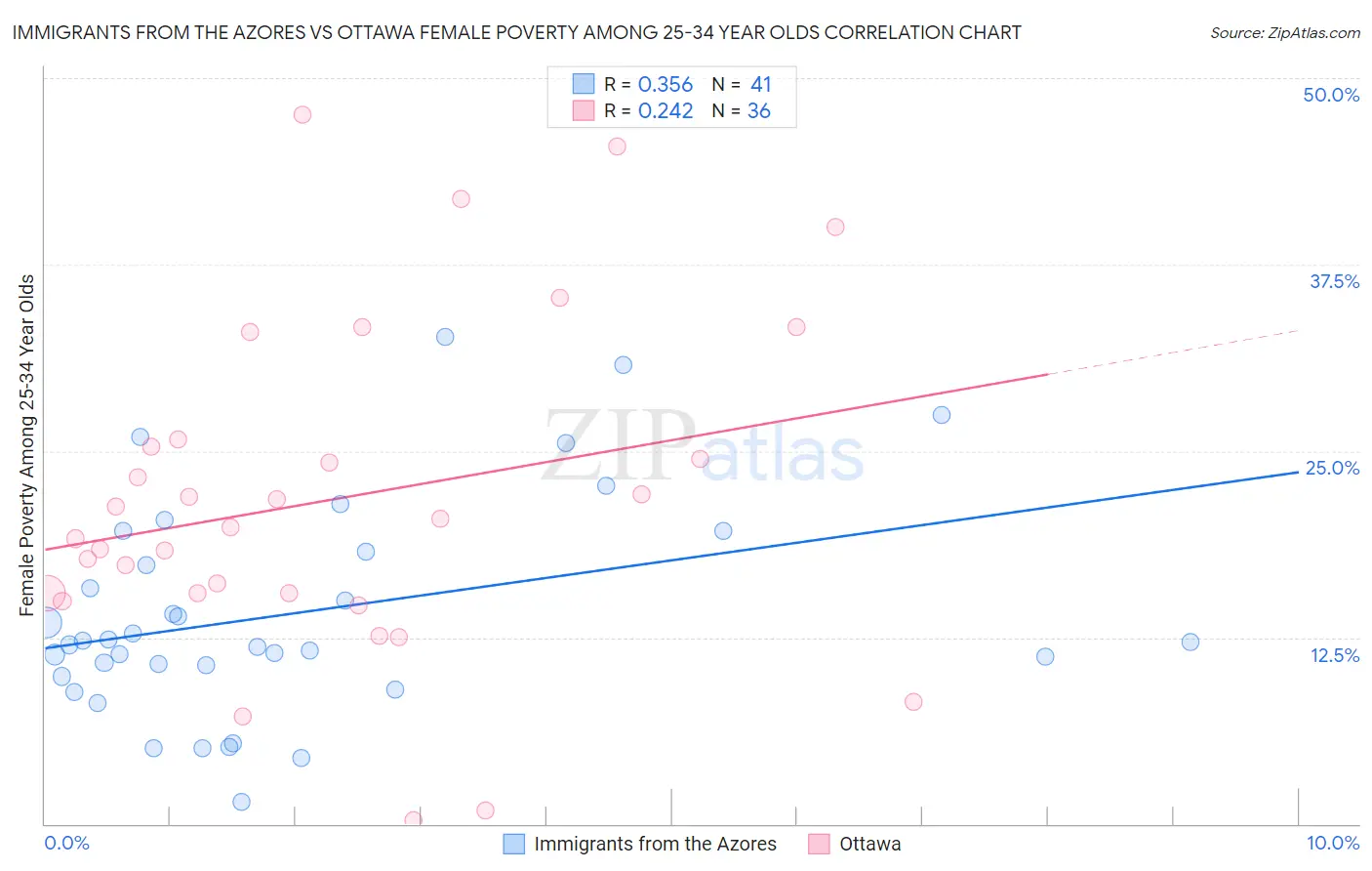 Immigrants from the Azores vs Ottawa Female Poverty Among 25-34 Year Olds