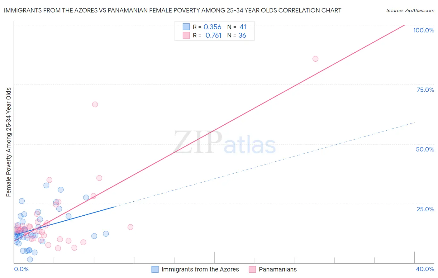 Immigrants from the Azores vs Panamanian Female Poverty Among 25-34 Year Olds