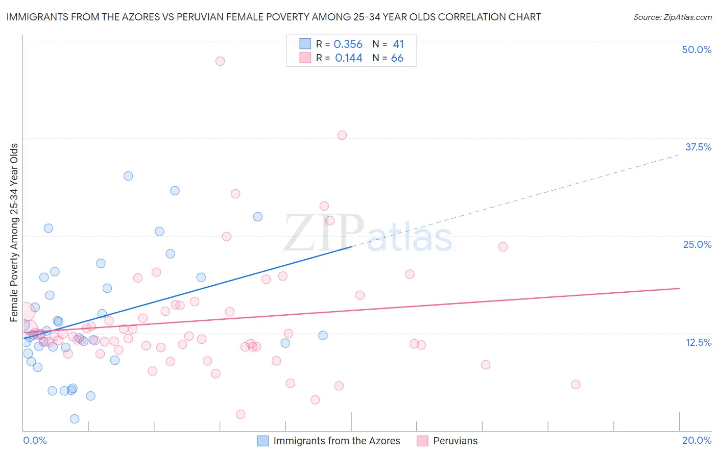 Immigrants from the Azores vs Peruvian Female Poverty Among 25-34 Year Olds