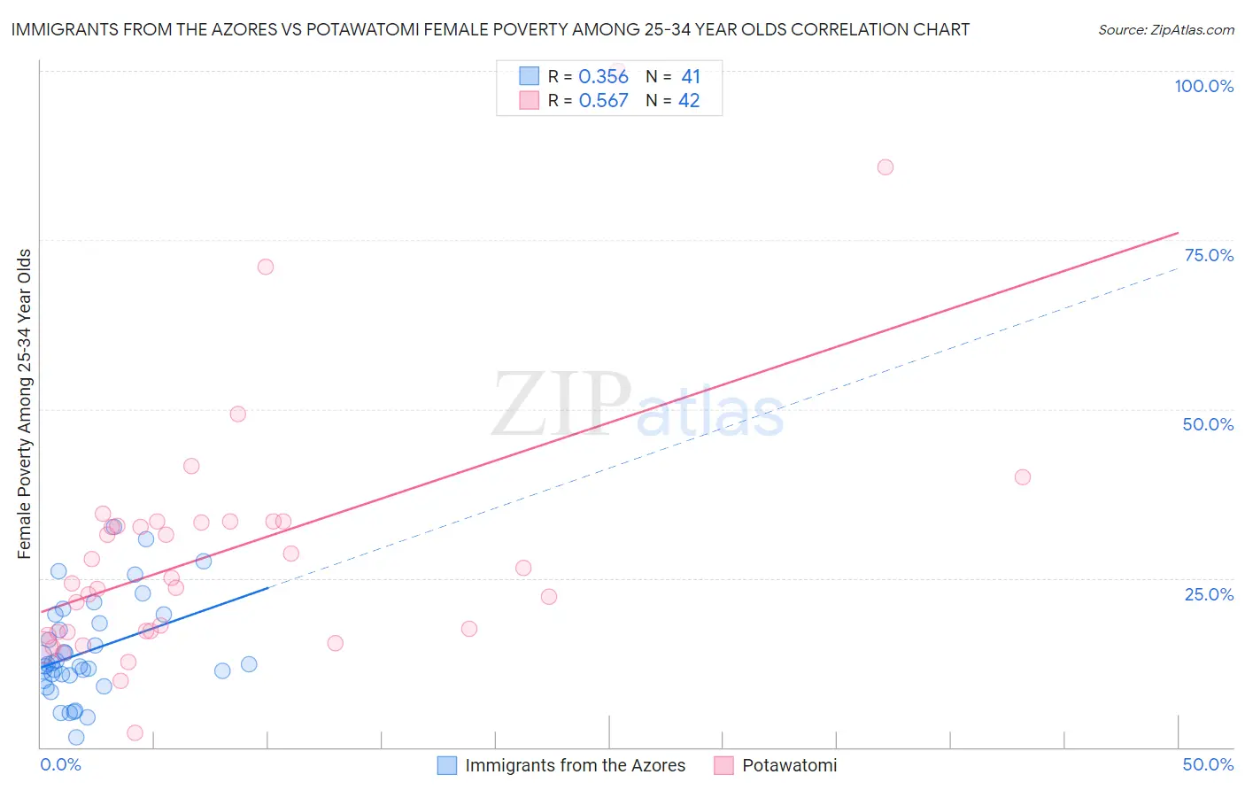 Immigrants from the Azores vs Potawatomi Female Poverty Among 25-34 Year Olds
