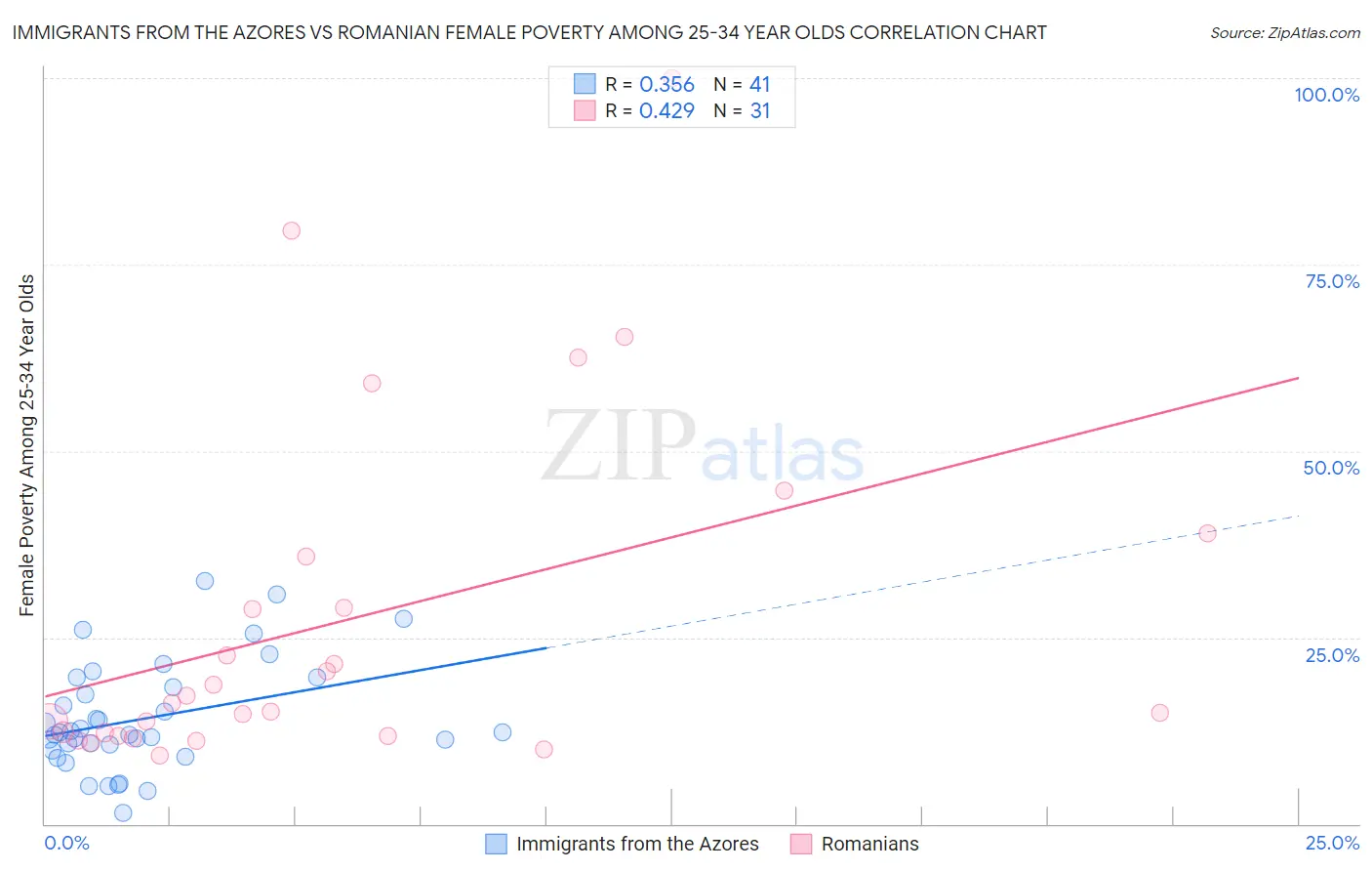 Immigrants from the Azores vs Romanian Female Poverty Among 25-34 Year Olds