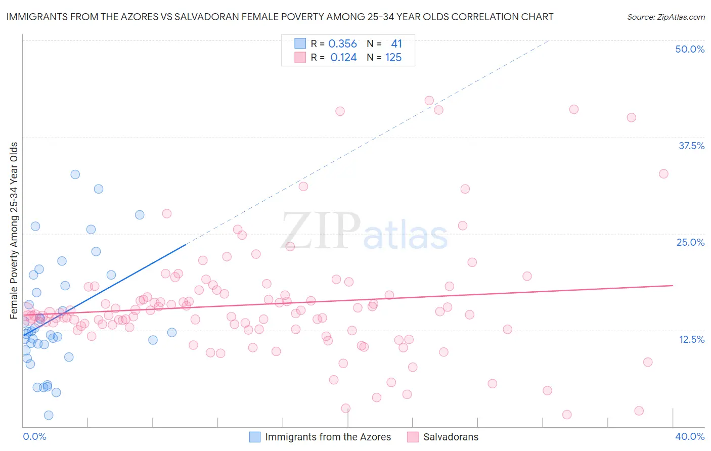 Immigrants from the Azores vs Salvadoran Female Poverty Among 25-34 Year Olds