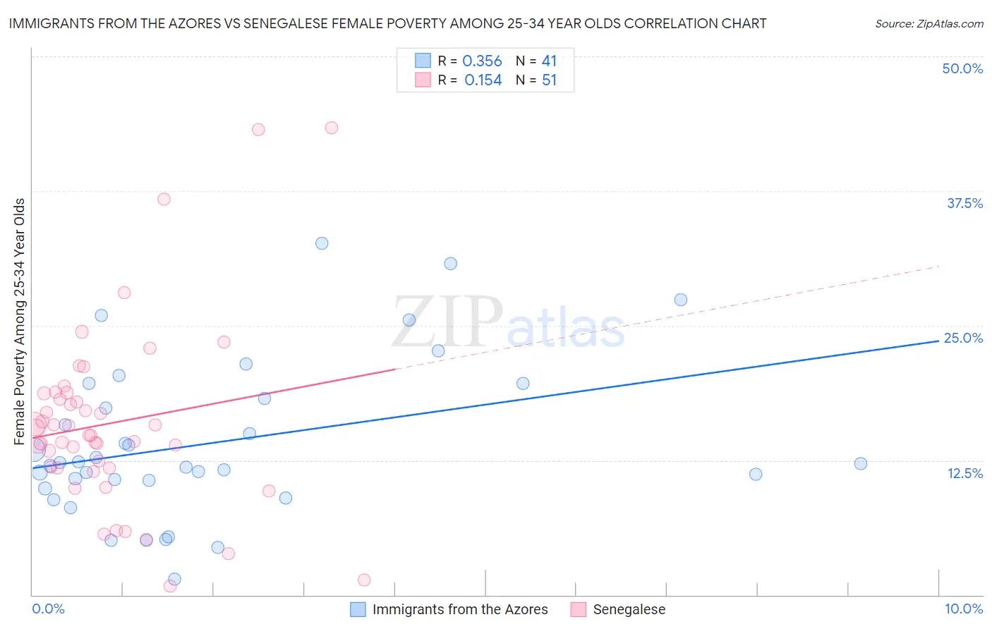 Immigrants from the Azores vs Senegalese Female Poverty Among 25-34 Year Olds