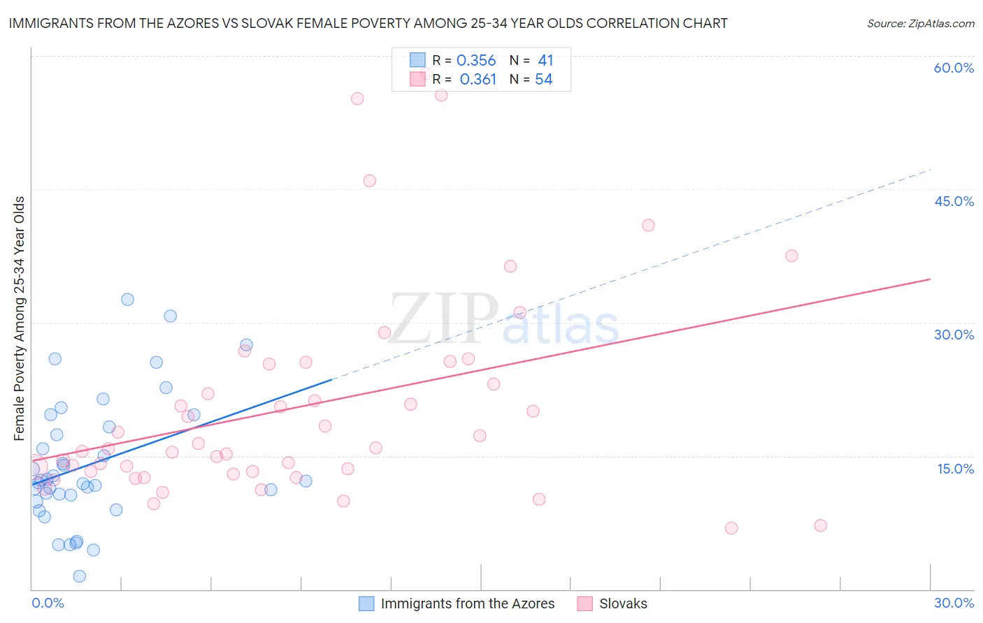 Immigrants from the Azores vs Slovak Female Poverty Among 25-34 Year Olds