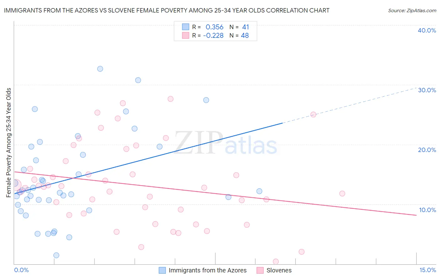 Immigrants from the Azores vs Slovene Female Poverty Among 25-34 Year Olds