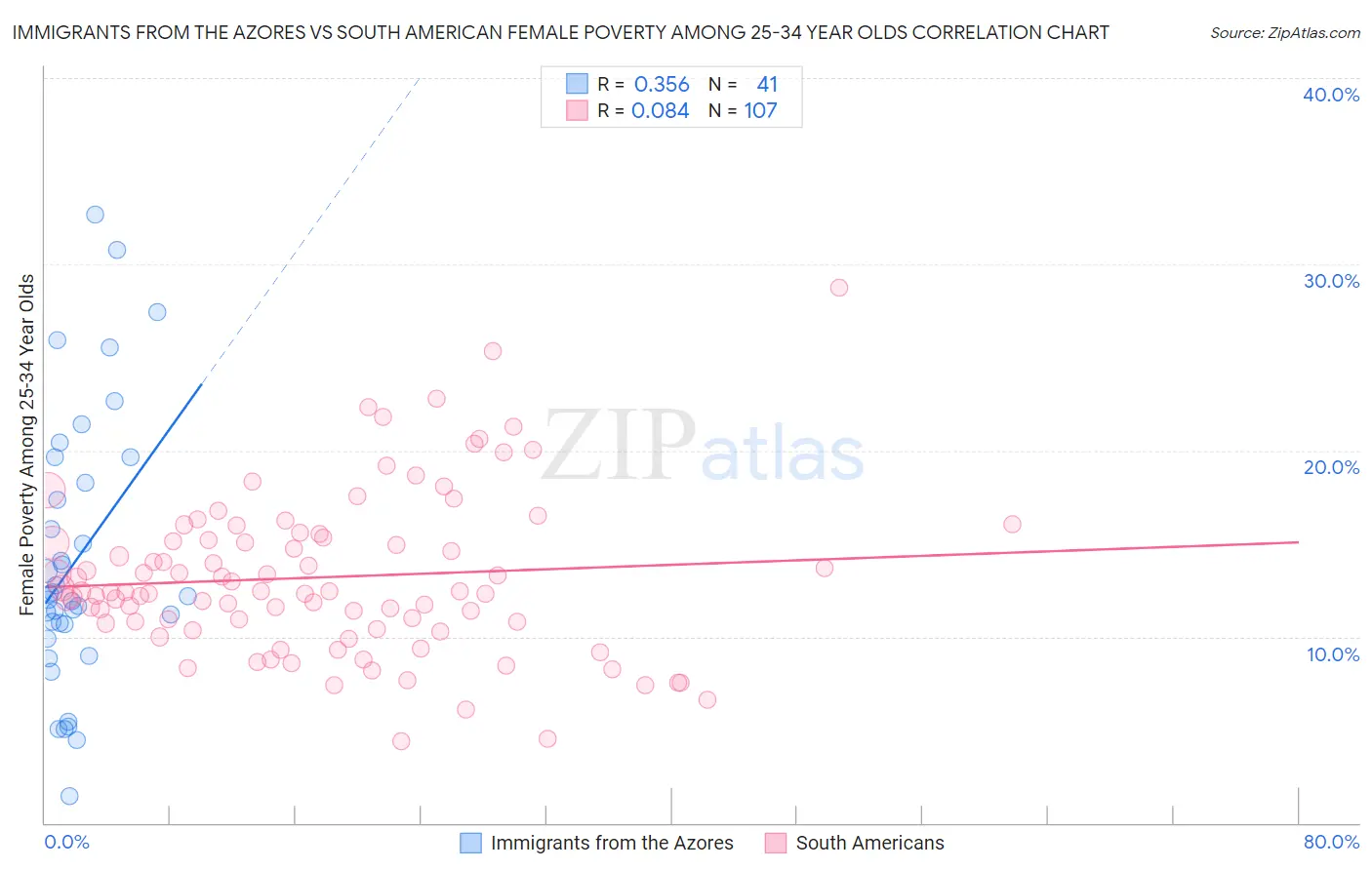 Immigrants from the Azores vs South American Female Poverty Among 25-34 Year Olds