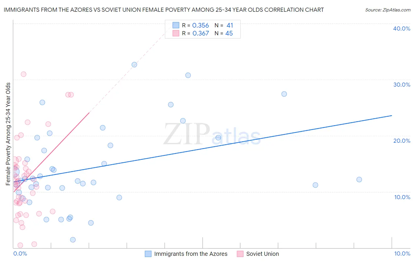 Immigrants from the Azores vs Soviet Union Female Poverty Among 25-34 Year Olds