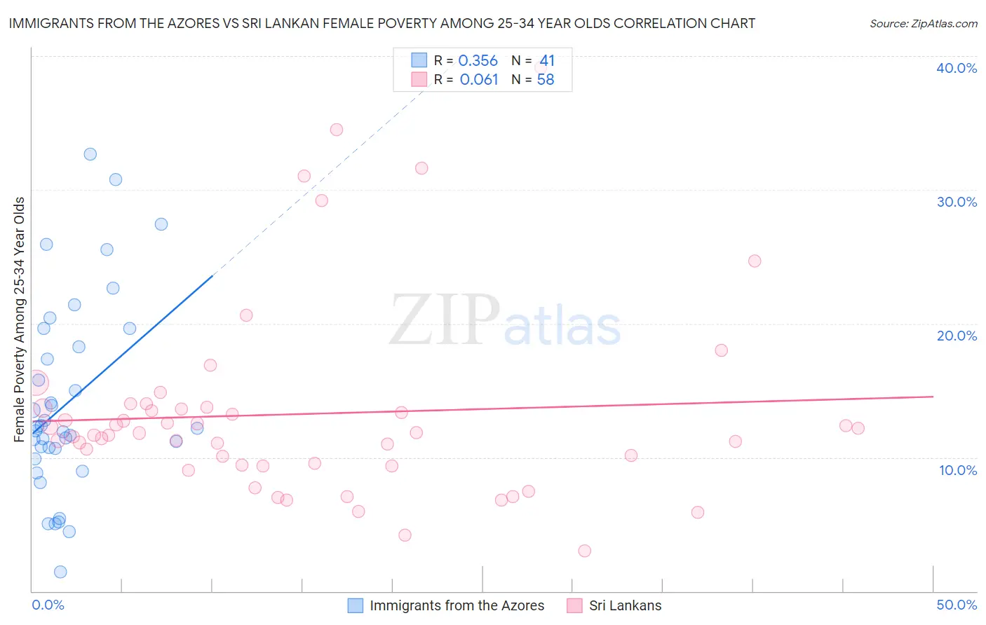 Immigrants from the Azores vs Sri Lankan Female Poverty Among 25-34 Year Olds