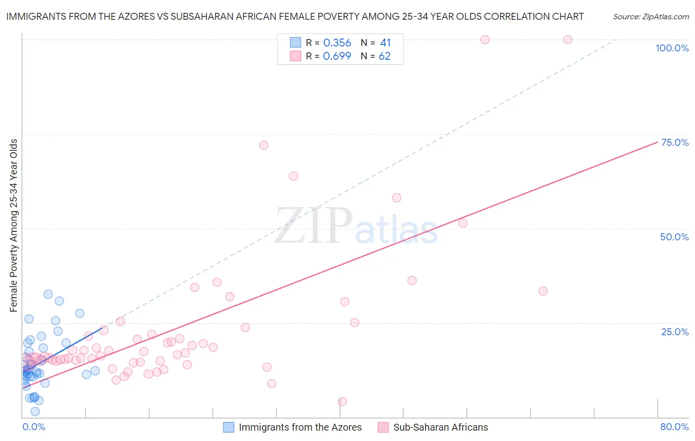 Immigrants from the Azores vs Subsaharan African Female Poverty Among 25-34 Year Olds