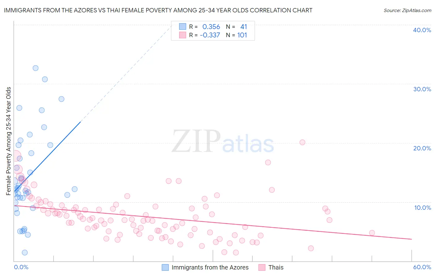 Immigrants from the Azores vs Thai Female Poverty Among 25-34 Year Olds