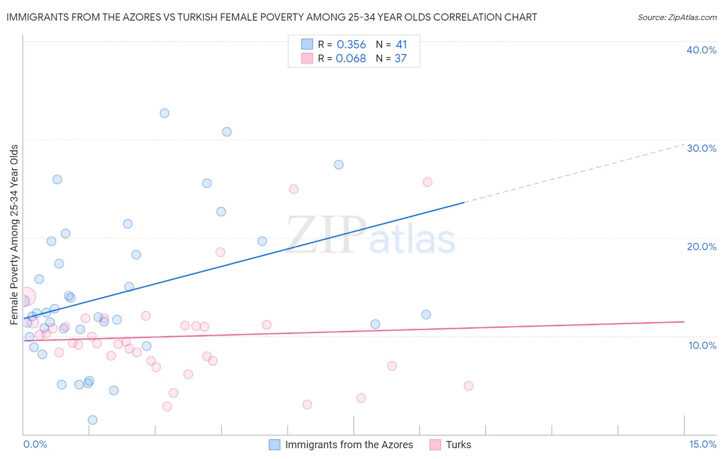 Immigrants from the Azores vs Turkish Female Poverty Among 25-34 Year Olds