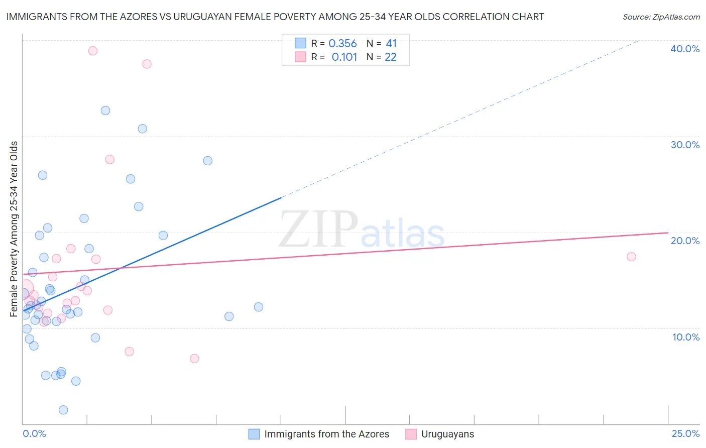 Immigrants from the Azores vs Uruguayan Female Poverty Among 25-34 Year Olds