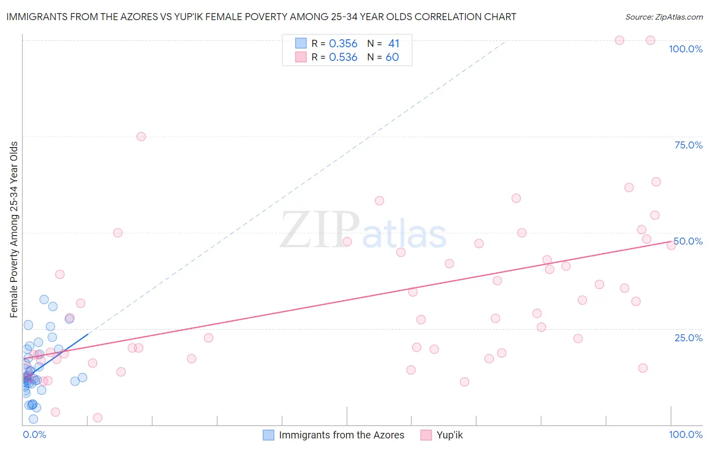 Immigrants from the Azores vs Yup'ik Female Poverty Among 25-34 Year Olds