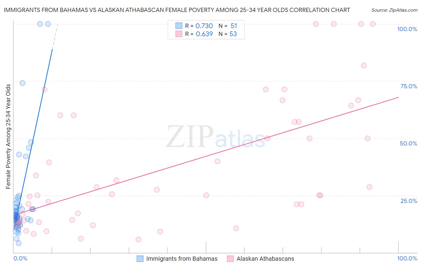 Immigrants from Bahamas vs Alaskan Athabascan Female Poverty Among 25-34 Year Olds