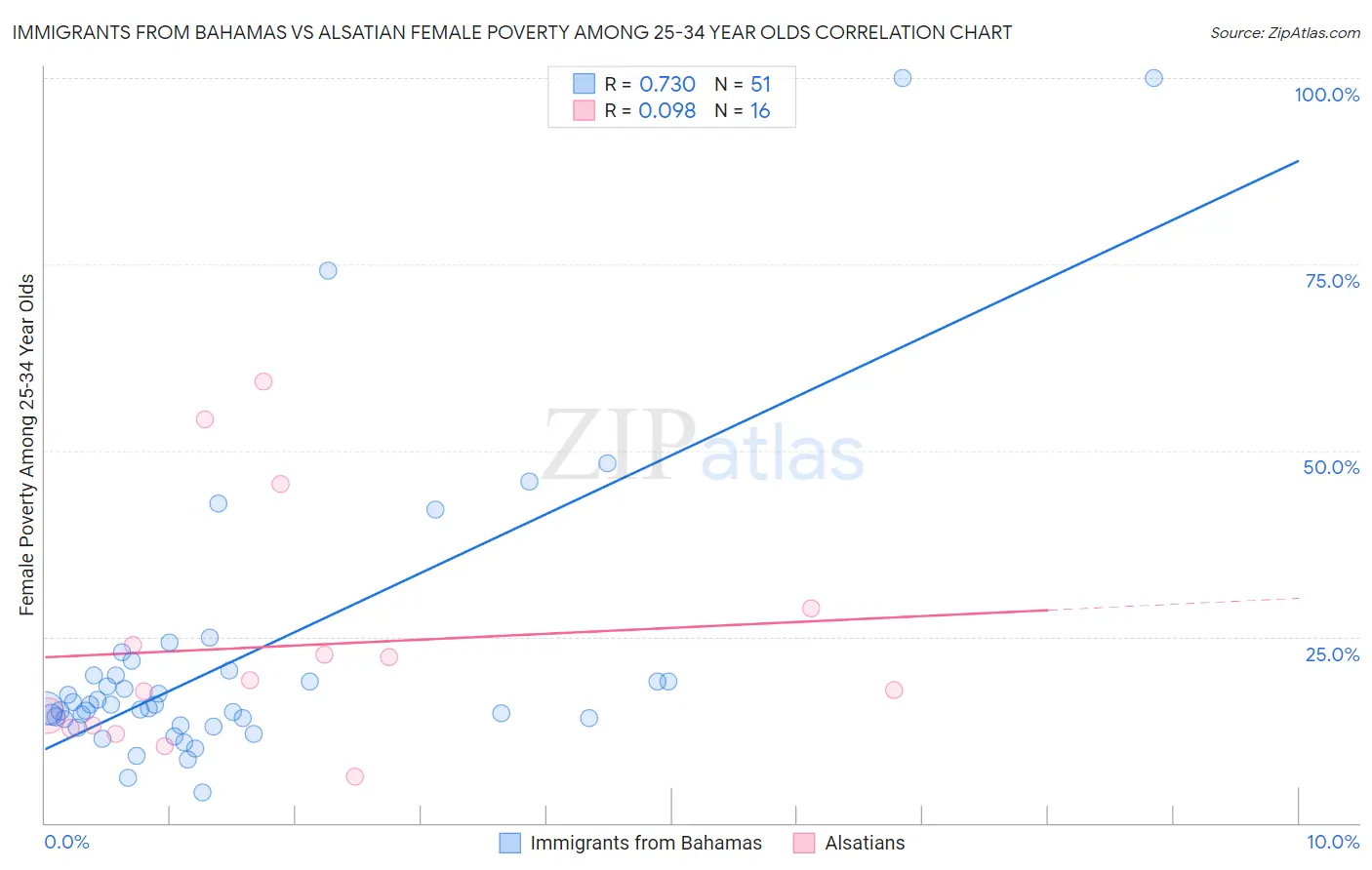 Immigrants from Bahamas vs Alsatian Female Poverty Among 25-34 Year Olds