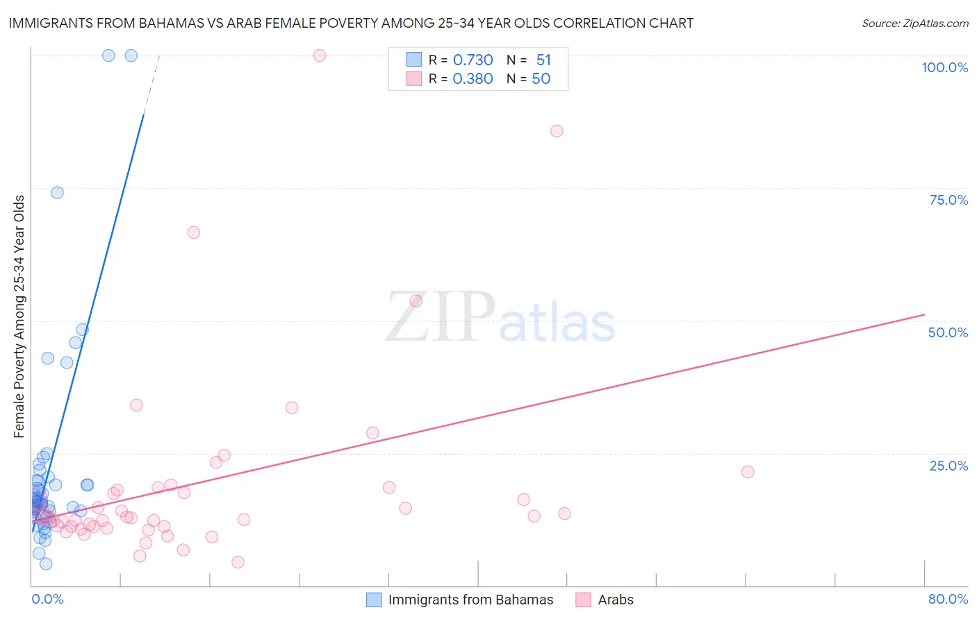 Immigrants from Bahamas vs Arab Female Poverty Among 25-34 Year Olds