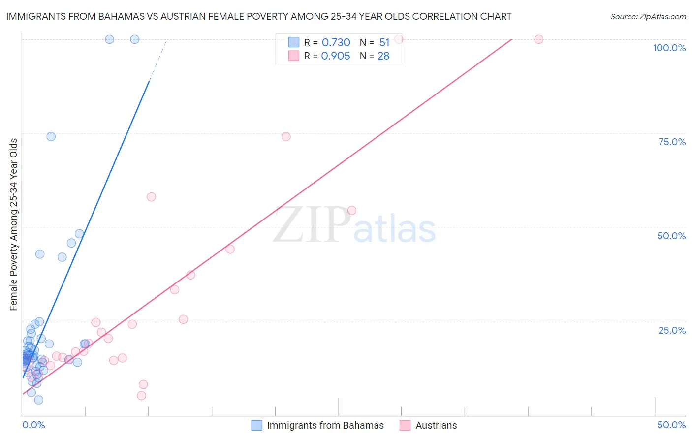 Immigrants from Bahamas vs Austrian Female Poverty Among 25-34 Year Olds