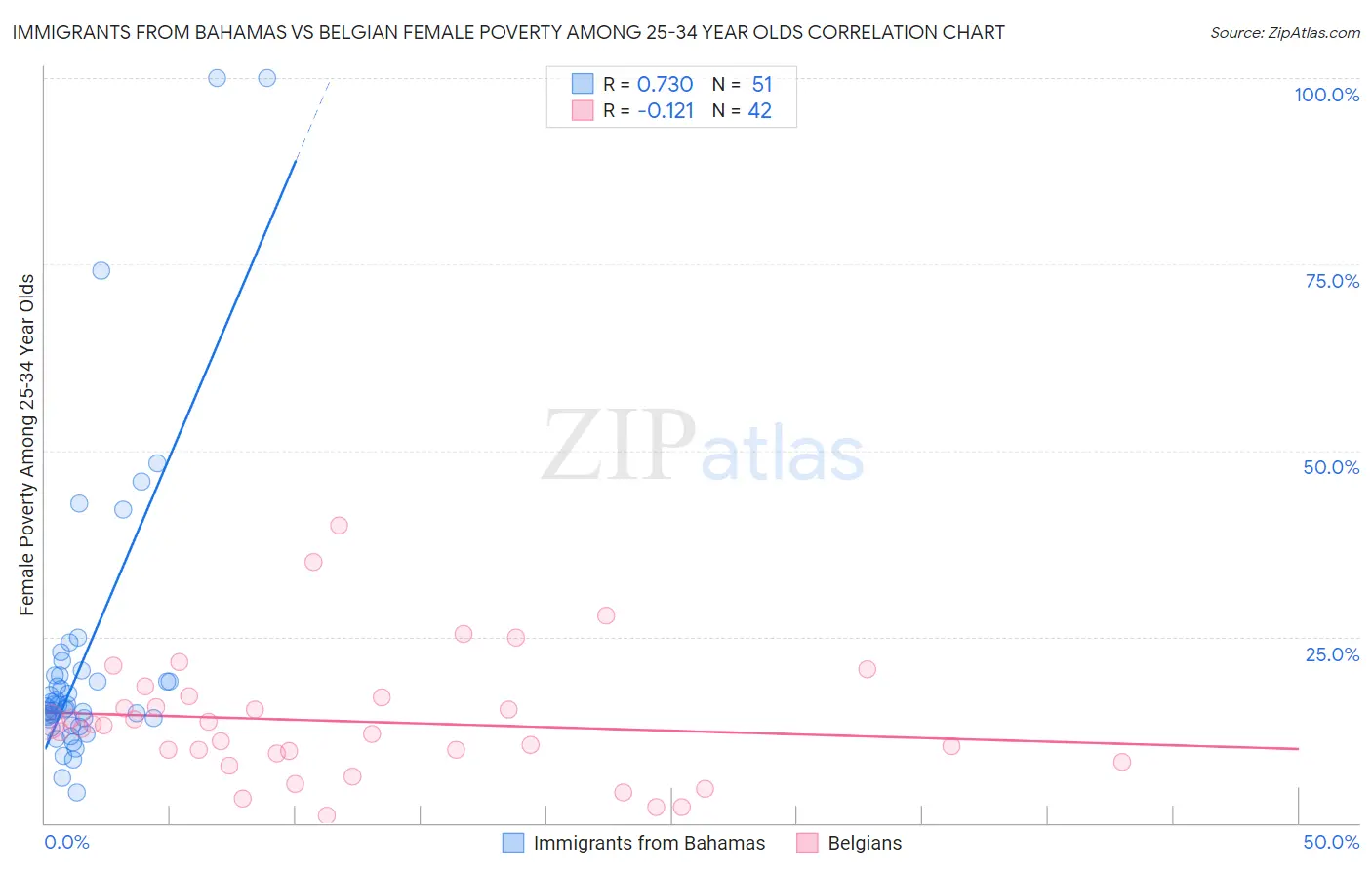 Immigrants from Bahamas vs Belgian Female Poverty Among 25-34 Year Olds