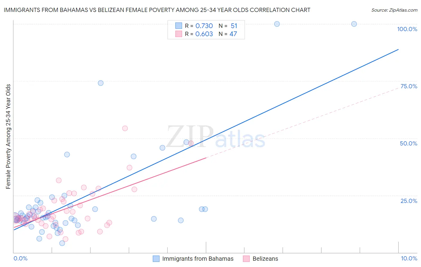 Immigrants from Bahamas vs Belizean Female Poverty Among 25-34 Year Olds