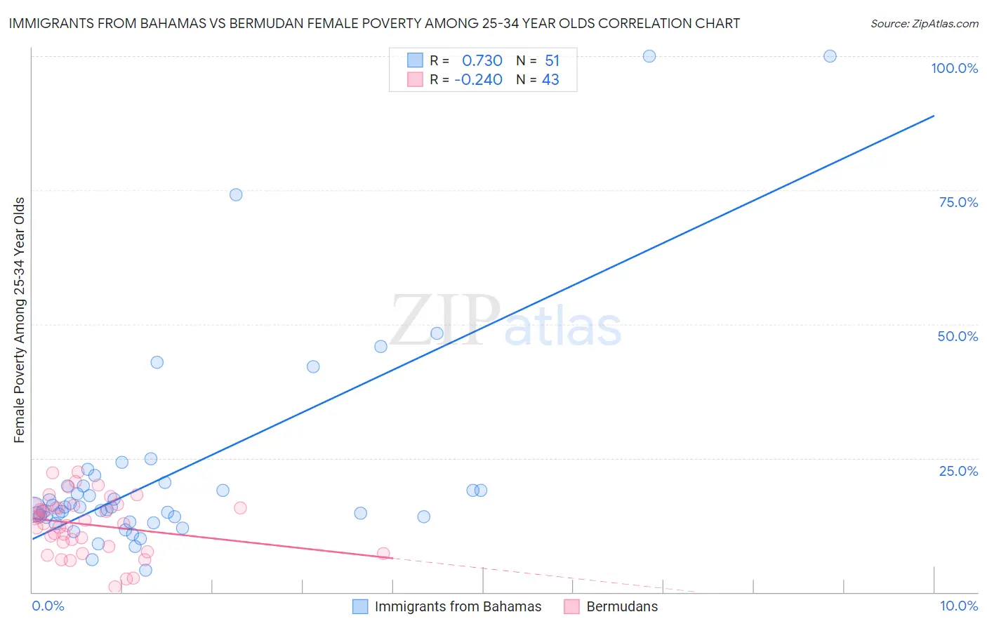 Immigrants from Bahamas vs Bermudan Female Poverty Among 25-34 Year Olds