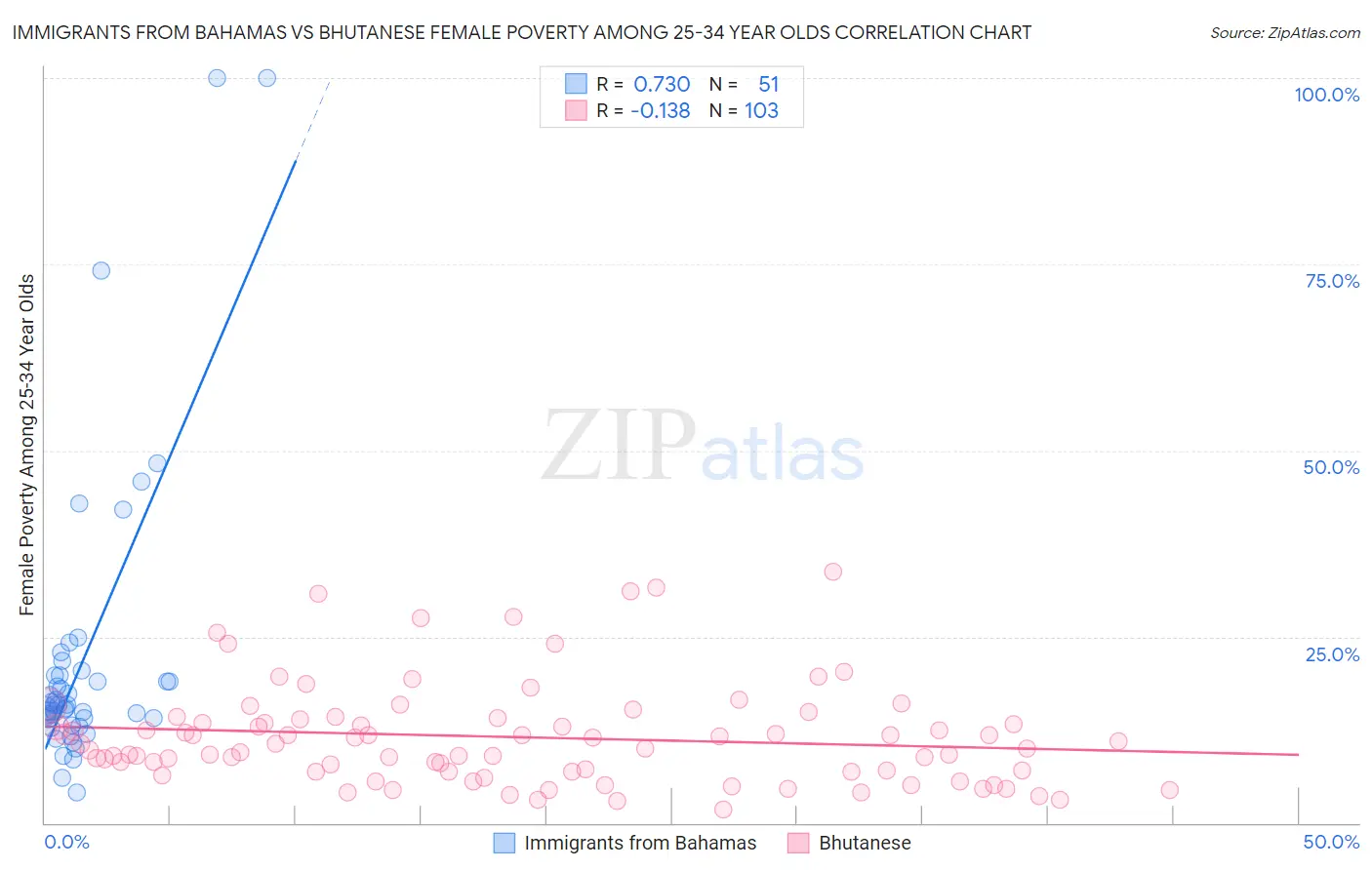 Immigrants from Bahamas vs Bhutanese Female Poverty Among 25-34 Year Olds